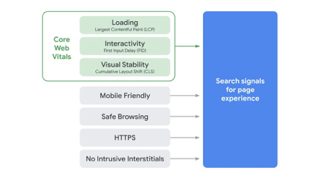 Core Web Vitals : définition, impacts, outils et méthodologie ...