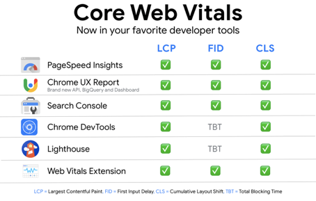 Les outils pour mesurer les Core Web Vitals