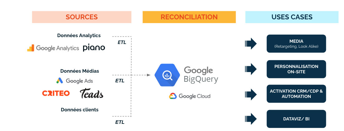 Pipeline de données BigQuery