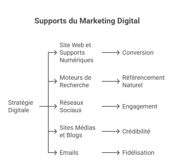 Les supports du marketing digital visual selection