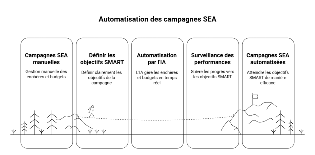 Vers le SEA automatisé