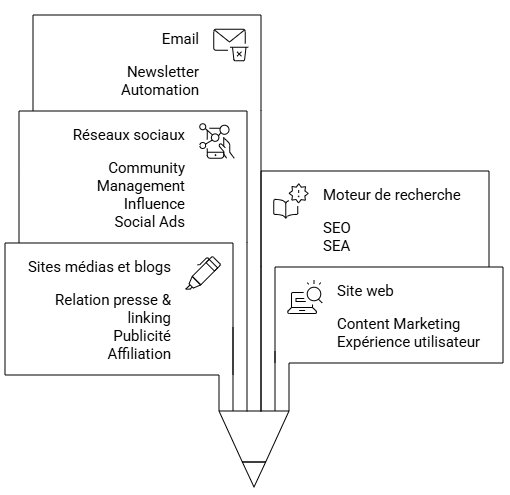 5 supports du marketing digital