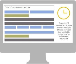 empirik-blog-google-adwords-taux-impressions-perdues-serp