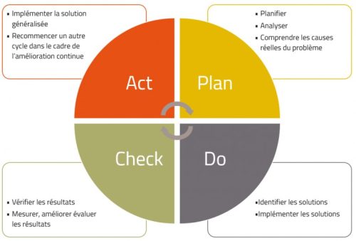 empirik-blog-web-analytics-apprendre-resussites-roue-deming